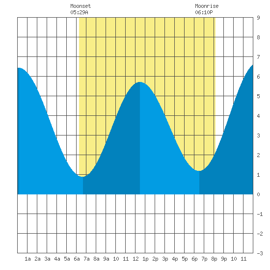 Miami Cove tide chart for Sunday, April 21, 2024