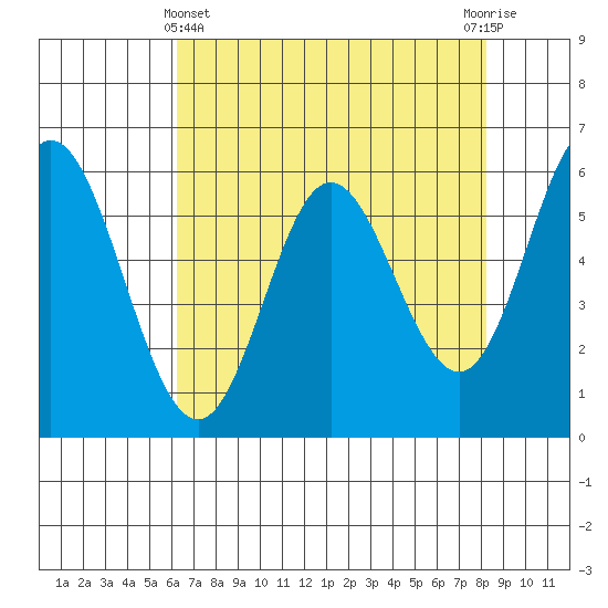 Miami Cove tide chart for Monday, April 22, 2024
