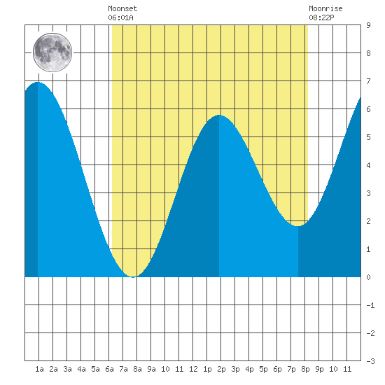 Miami Cove tide chart for Tuesday, April 23, 2024