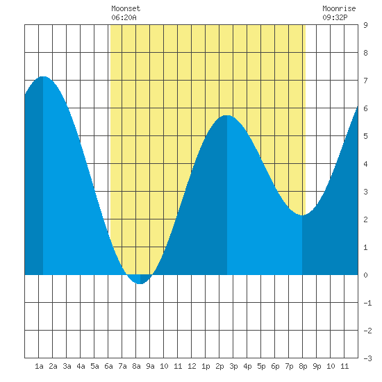 Miami Cove tide chart for Wednesday, April 24, 2024