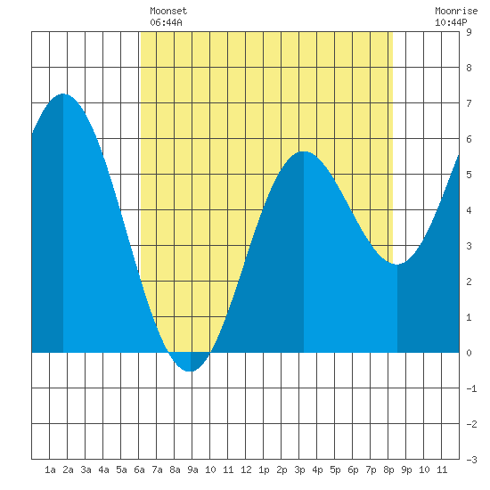 Miami Cove tide chart for Thursday, April 25, 2024