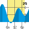 Miami Cove tide chart for Thursday, April 25, 2024