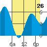 Miami Cove tide chart for Friday, April 26, 2024
