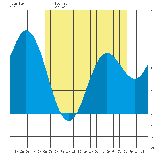 Miami Cove tide chart for Saturday, April 27, 2024