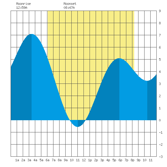 Miami Cove tide chart for Sunday, April 28, 2024