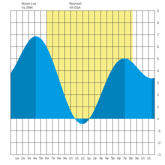 Miami Cove tide chart for Monday, April 29, 2024