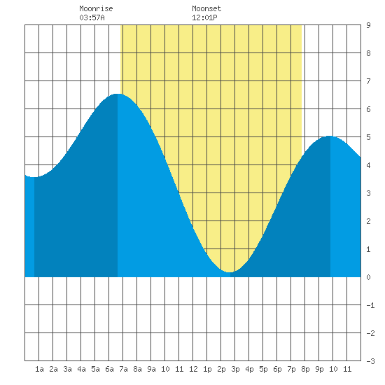 Miami Cove tide chart for Tuesday, April 2, 2024