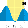 Miami Cove tide chart for Tuesday, April 30, 2024