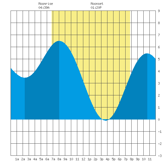 Miami Cove tide chart for Wednesday, April 3, 2024