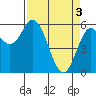 Miami Cove tide chart for Wednesday, April 3, 2024