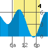 Miami Cove tide chart for Thursday, April 4, 2024