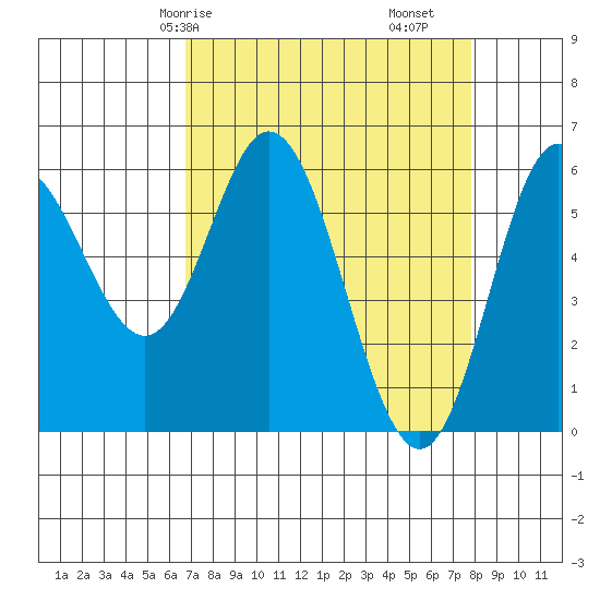 Miami Cove tide chart for Friday, April 5, 2024