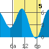 Miami Cove tide chart for Friday, April 5, 2024