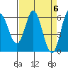 Miami Cove tide chart for Saturday, April 6, 2024