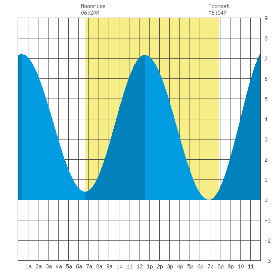 Miami Cove tide chart for Sunday, April 7, 2024