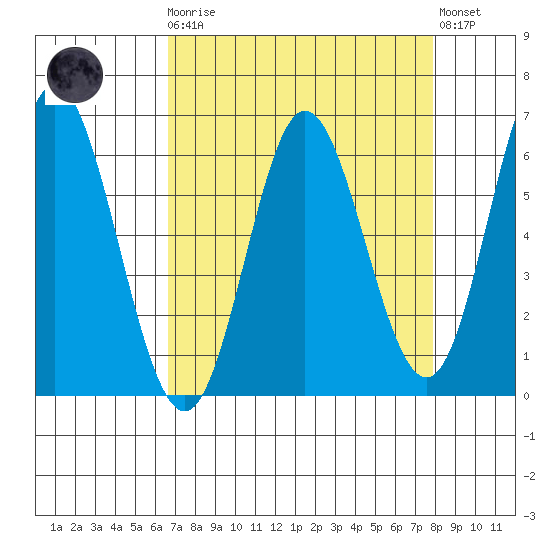 Miami Cove tide chart for Monday, April 8, 2024