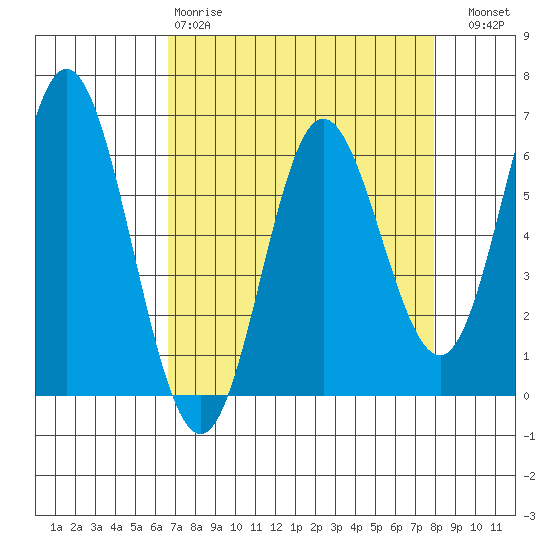 Miami Cove tide chart for Tuesday, April 9, 2024