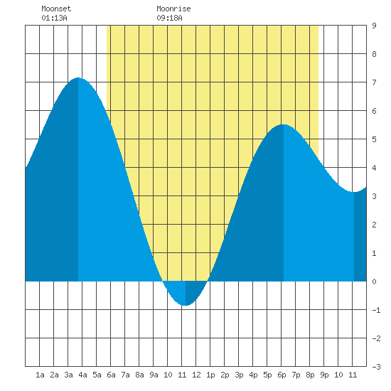 Miami Cove tide chart for Sunday, May 12, 2024