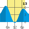 Miami Cove tide chart for Monday, May 13, 2024