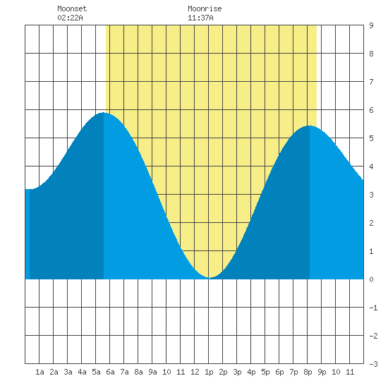 Miami Cove tide chart for Tuesday, May 14, 2024