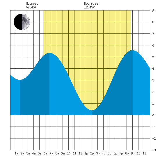Miami Cove tide chart for Wednesday, May 15, 2024