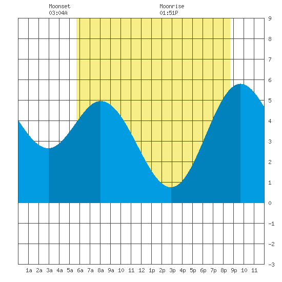 Miami Cove tide chart for Thursday, May 16, 2024