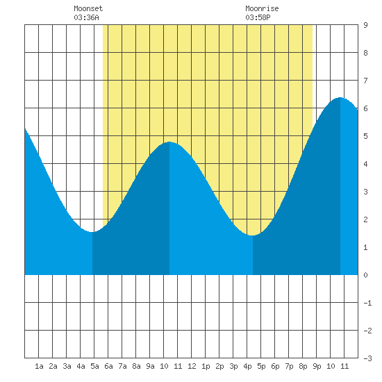 Miami Cove tide chart for Saturday, May 18, 2024
