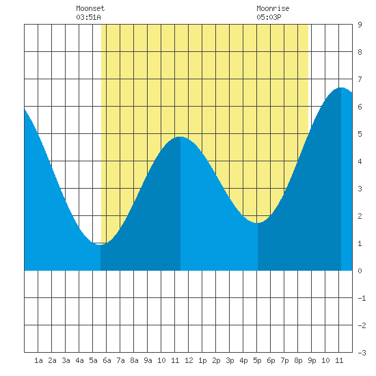 Miami Cove tide chart for Sunday, May 19, 2024