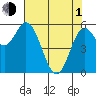 Miami Cove tide chart for Wednesday, May 1, 2024