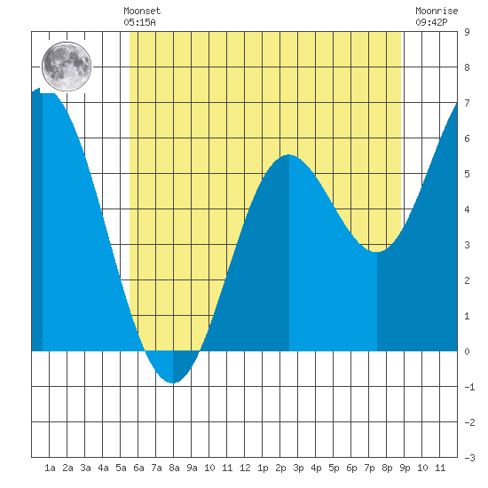 Miami Cove tide chart for Thursday, May 23, 2024