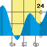 Miami Cove tide chart for Friday, May 24, 2024