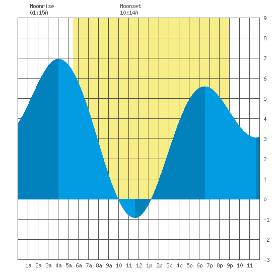 Miami Cove tide chart for Tuesday, May 28, 2024