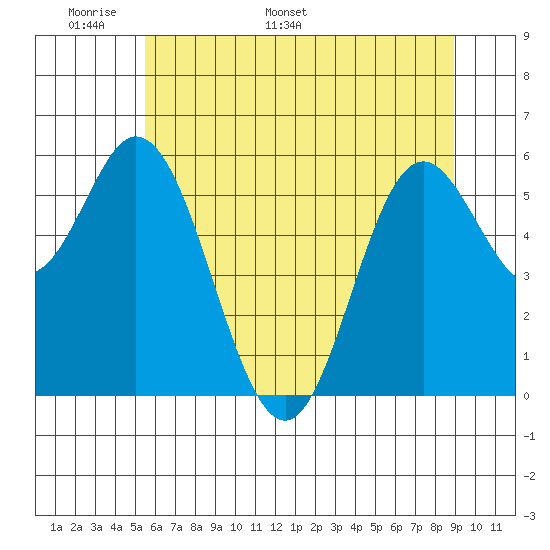 Miami Cove tide chart for Wednesday, May 29, 2024