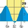 Miami Cove tide chart for Wednesday, May 29, 2024