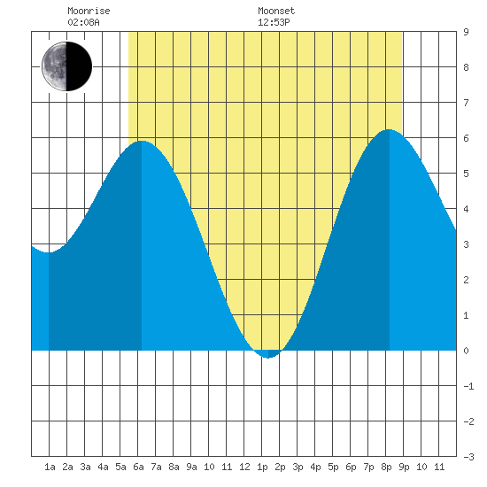 Miami Cove tide chart for Thursday, May 30, 2024