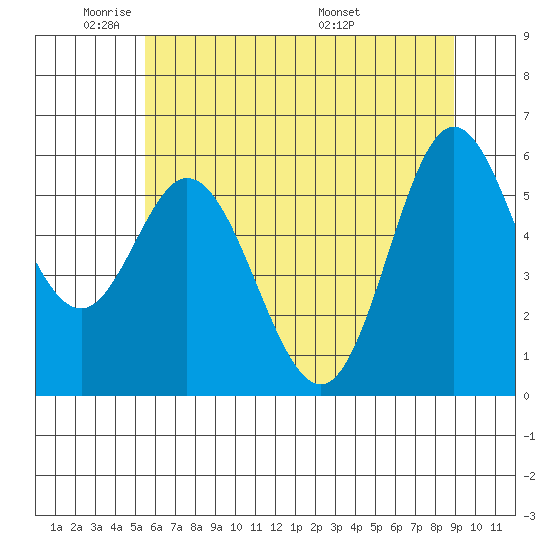 Miami Cove tide chart for Friday, May 31, 2024