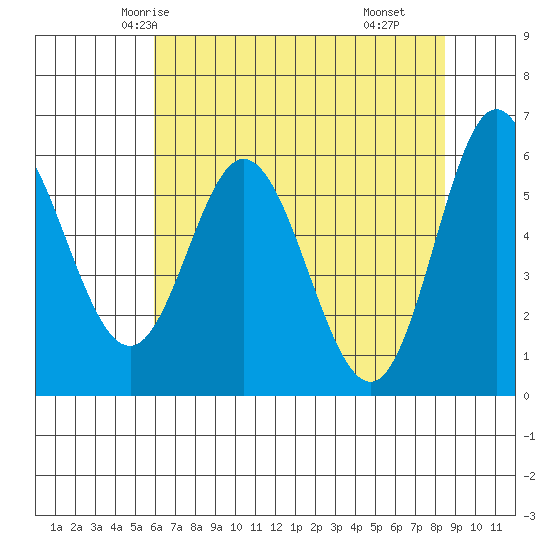 Miami Cove tide chart for Saturday, May 4, 2024