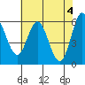 Miami Cove tide chart for Saturday, May 4, 2024
