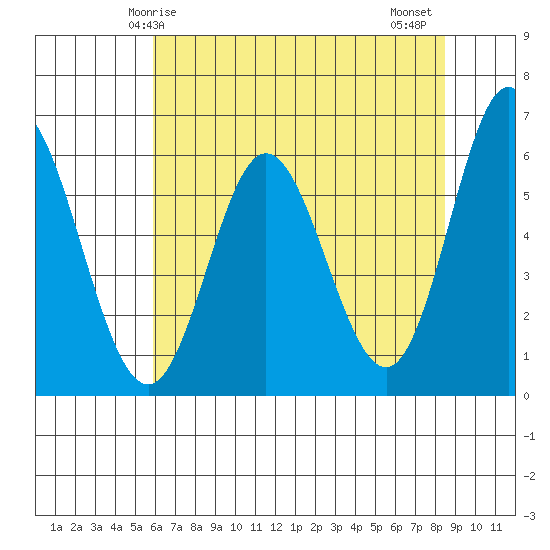Miami Cove tide chart for Sunday, May 5, 2024