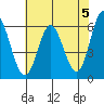 Miami Cove tide chart for Sunday, May 5, 2024