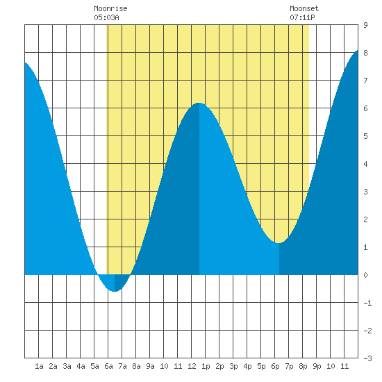 Miami Cove tide chart for Monday, May 6, 2024