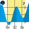 Miami Cove tide chart for Tuesday, May 7, 2024