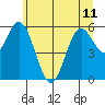 Miami Cove tide chart for Tuesday, June 11, 2024