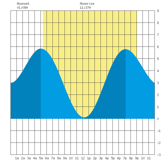 Miami Cove tide chart for Wednesday, June 12, 2024