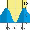 Miami Cove tide chart for Wednesday, June 12, 2024