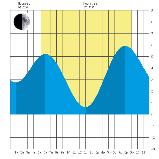 Miami Cove tide chart for Thursday, June 13, 2024