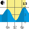 Miami Cove tide chart for Thursday, June 13, 2024