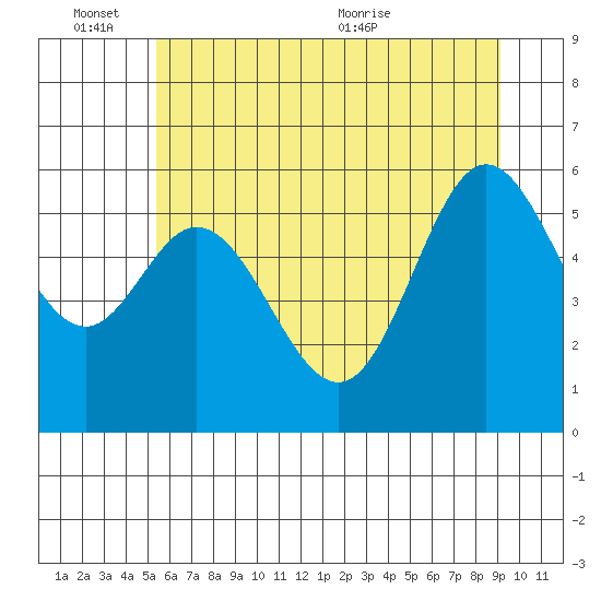 Miami Cove tide chart for Friday, June 14, 2024