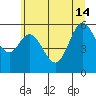 Miami Cove tide chart for Friday, June 14, 2024