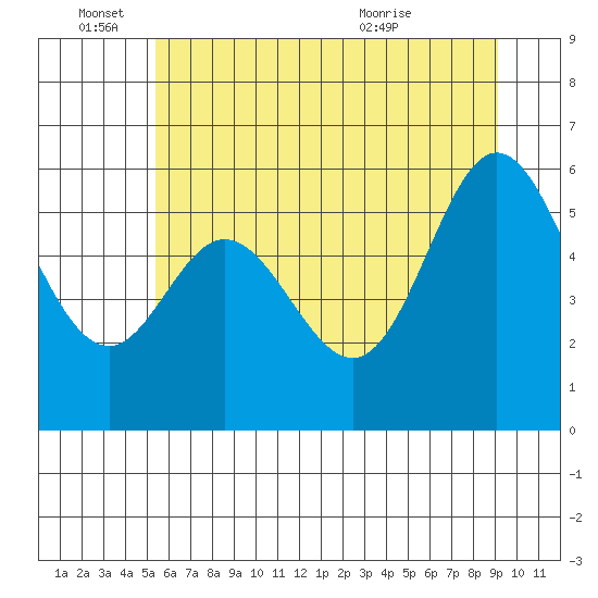 Miami Cove tide chart for Saturday, June 15, 2024
